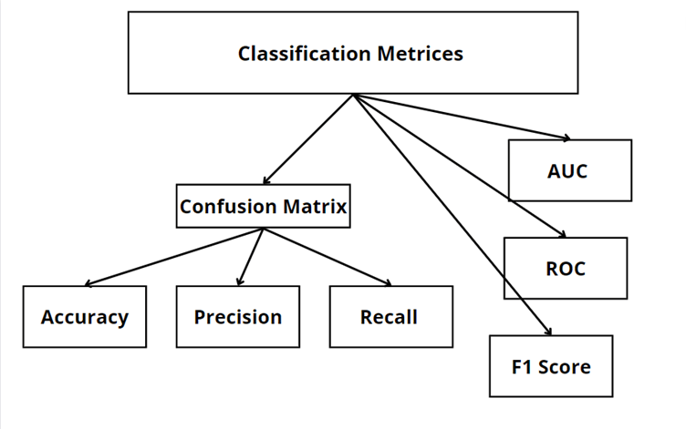 Classification Metrices - The Correlation