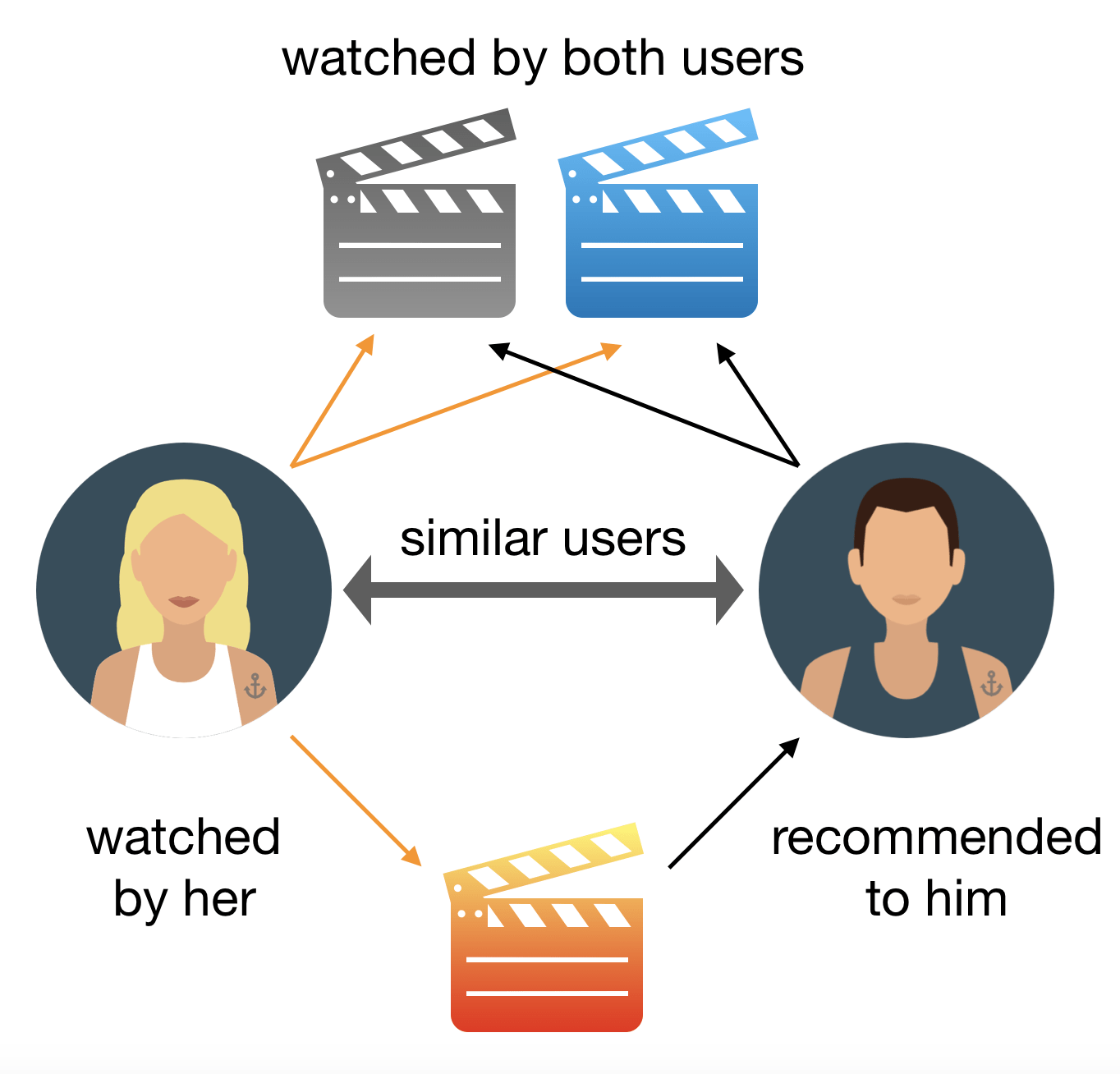 Content Based Recommendation System - The Correlation